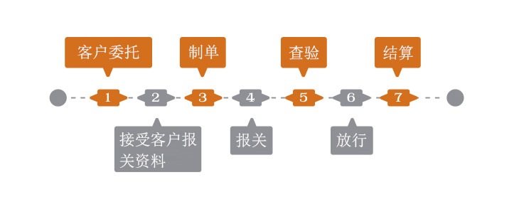 出口報關(guān)流程圖